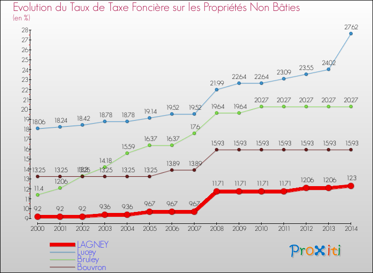 Evolution du taux de la taxe foncière sur les immeubles et terrains non batis pour LAGNEY et les communes proches de 2000 à 2014 Comparaison des taux de la taxe foncière sur les immeubles et terrains non batis pour LAGNEY et les communes voisines de 2000 à 2014