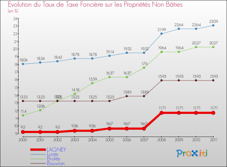 Evolution du taux de la taxe foncière sur les immeubles et terrains non batis pour LAGNEY et les communes proches Comparaison des taux de la taxe foncière sur les immeubles et terrains non batis pour LAGNEY et les communes voisines