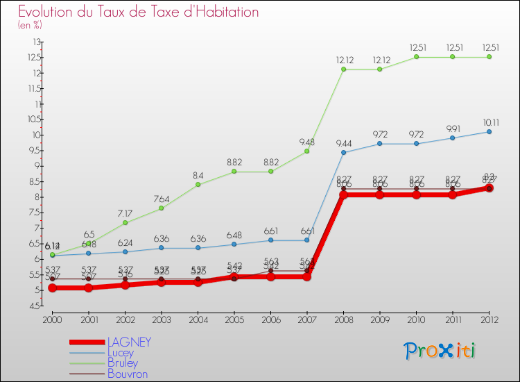 Evolution du taux de la taxe d'habitation pour LAGNEY et les communes proches Comparaison des taux de la taxe d'habitation pour LAGNEY et les communes voisines