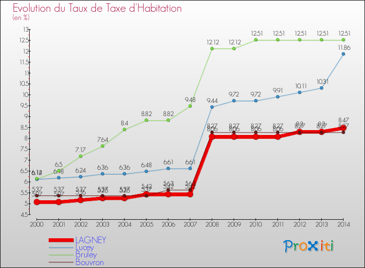 Evolution du taux de la taxe d'habitation pour LAGNEY et les communes proches de 2000 à 2014 Comparaison des taux de la taxe d'habitation pour LAGNEY et les communes voisines de 2000 à 2014
