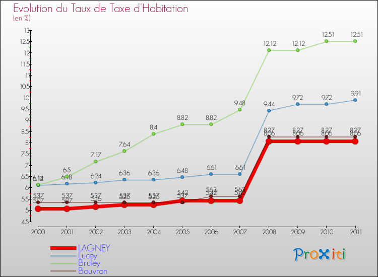Evolution du taux de la taxe d'habitation pour LAGNEY et les communes proches Comparaison des taux de la taxe d'habitation pour LAGNEY et les communes voisines