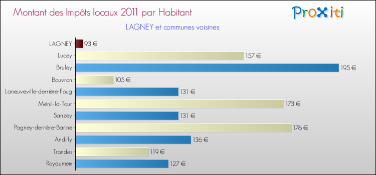 Montant des impôts locaux par Habitant pour LAGNEY et les communes proches Comparaison des impôts locaux par habitant pour LAGNEY et les communes voisines
