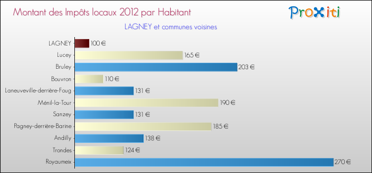 Montant des impôts locaux par Habitant pour LAGNEY et les communes proches Comparaison des impôts locaux par habitant pour LAGNEY et les communes voisines