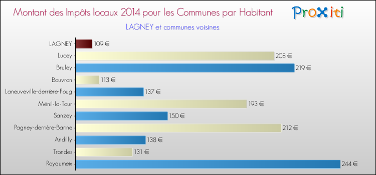 Montant des impôts locaux par Habitant pour LAGNEY et les communes proches en 2014 Comparaison des impôts locaux par habitant pour LAGNEY et les communes voisines en 2014