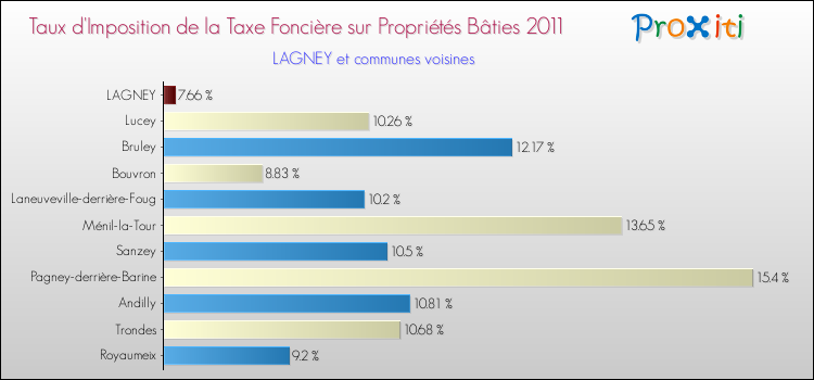 Taux d'imposition de la taxe foncière sur le bati 2011 pour LAGNEY et les communes proches Comparaison des taux d'imposition de la taxe foncière sur le bati 2011 pour LAGNEY et les communes voisines