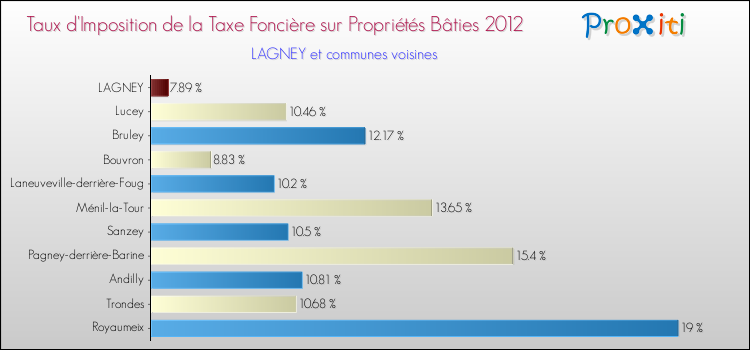 Taux d'imposition de la taxe foncière sur le bati 2012 pour LAGNEY et les communes proches Comparaison des taux d'imposition de la taxe foncière sur le bati 2012 pour LAGNEY et les communes voisines