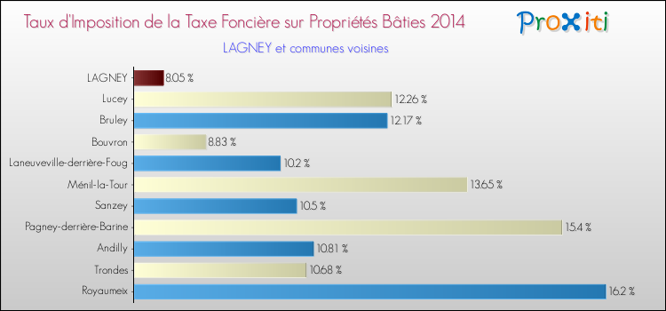 Taux d'imposition de la taxe foncière sur le bati 2014 pour LAGNEY et les communes proches Comparaison des taux d'imposition de la taxe foncière sur le bati 2014 pour LAGNEY et les communes voisines