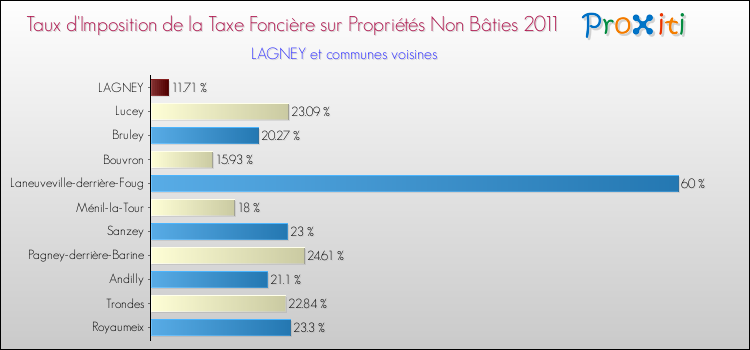 Taux d'imposition de la taxe foncière sur les immeubles et terrains non batis 2011 pour LAGNEY et les communes proches Comparaison des taux d'imposition de la taxe foncière sur les immeubles et terrains non batis 2011 pour LAGNEY et les communes voisines