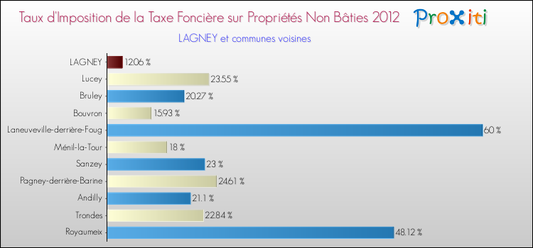 Taux d'imposition de la taxe foncière sur les immeubles et terrains non batis 2012 pour LAGNEY et les communes proches Comparaison des taux d'imposition de la taxe foncière sur les immeubles et terrains non batis 2012 pour LAGNEY et les communes voisines