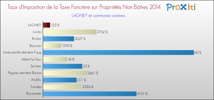 Taux d'imposition de la taxe foncière sur les immeubles et terrains non batis 2014 pour LAGNEY et les communes proches Comparaison des taux d'imposition de la taxe foncière sur les immeubles et terrains non batis 2014 pour LAGNEY et les communes voisines