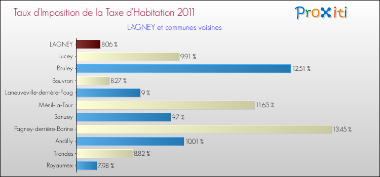 Taux d'imposition de la taxe d'habitation 2011 pour LAGNEY et les communes proches Comparaison des taux d'imposition de la taxe d'habitation 2011 pour LAGNEY et les communes voisines