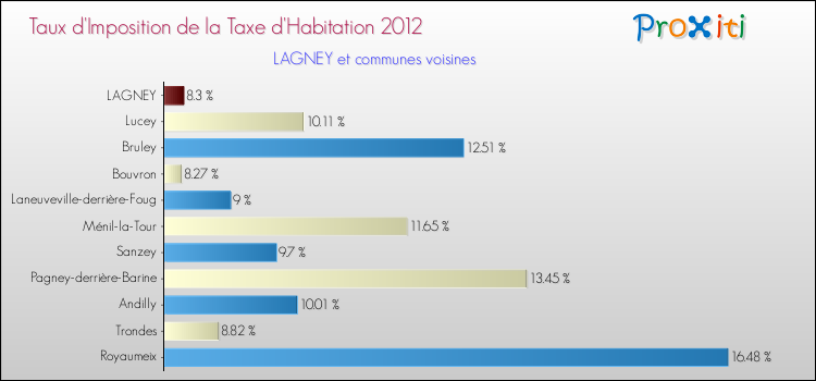 Taux d'imposition de la taxe d'habitation 2012 pour LAGNEY et les communes proches Comparaison des taux d'imposition de la taxe d'habitation 2012 pour LAGNEY et les communes voisines