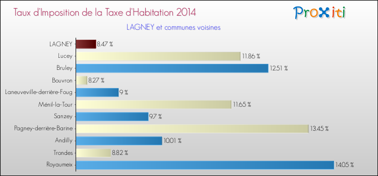 Taux d'imposition de la taxe d'habitation 2014 pour LAGNEY et les communes proches Comparaison des taux d'imposition de la taxe d'habitation 2014 pour LAGNEY et les communes voisines