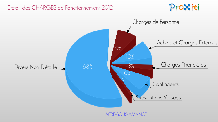 Décomposition des Charges de Fonctionnement 2012 de la commune de LAîTRE-SOUS-AMANCE Charges de Fonctionnement 2012 pour la commune de LAîTRE-SOUS-AMANCE
