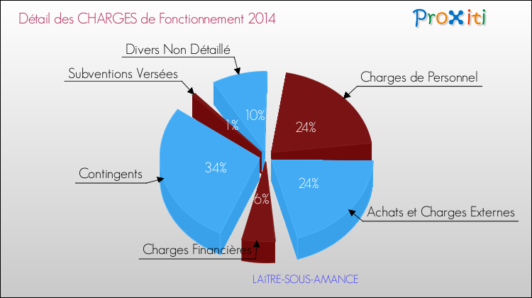 Décomposition des Charges de Fonctionnement 2014 de la commune de LAîTRE-SOUS-AMANCE Charges de Fonctionnement 2014 pour la commune de LAîTRE-SOUS-AMANCE