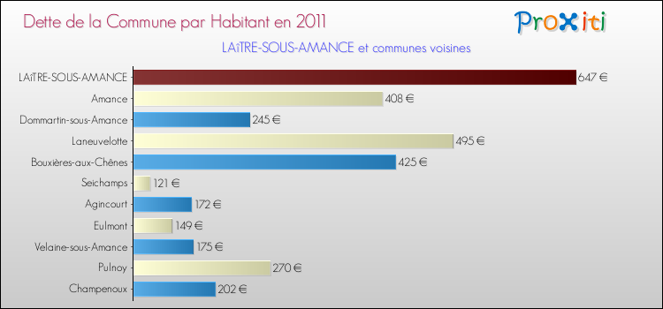 Dette par habitant de la commune en 2011 pour LAîTRE-SOUS-AMANCE et les communes proches Comparaison de la dette par habitant de la commune en 2011 pour LAîTRE-SOUS-AMANCE et les communes voisines