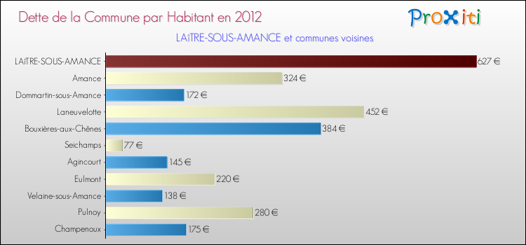 Dette par habitant de la commune en 2012 pour LAîTRE-SOUS-AMANCE et les communes proches Comparaison de la dette par habitant de la commune en 2012 pour LAîTRE-SOUS-AMANCE et les communes voisines