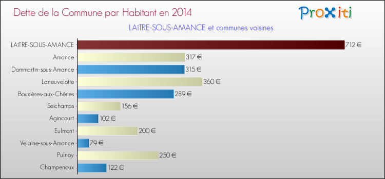 Dette par habitant de la commune en 2014 pour LAîTRE-SOUS-AMANCE et les communes proches Comparaison de la dette par habitant de la commune en 2014 pour LAîTRE-SOUS-AMANCE et les communes voisines