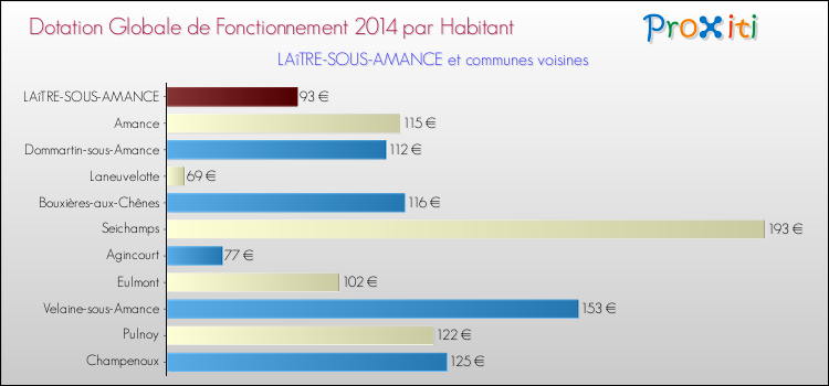 Montant des dotations globales de fonctionnement DGF par Habitant pour LAîTRE-SOUS-AMANCE et les communes proches en 2014. Comparaison des des dotations globales de fonctionnement DGF par habitant pour LAîTRE-SOUS-AMANCE et les communes voisines en 2014.