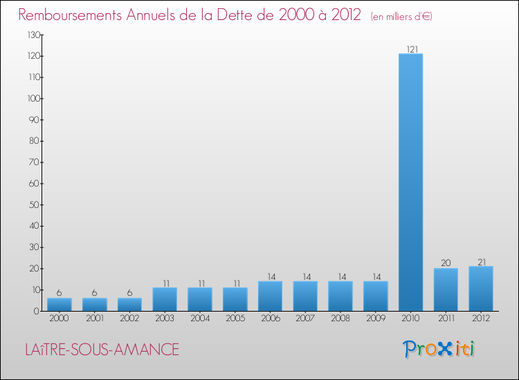 Evolution de l'annuité de la dette pour la commune de LAîTRE-SOUS-AMANCE de 2000 à 2012 Annuités de la dette pour LAîTRE-SOUS-AMANCE de 2000 à 2012