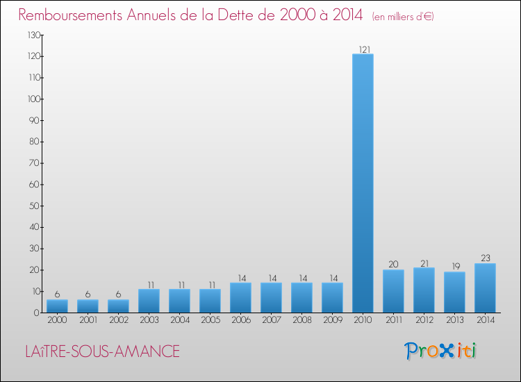 Evolution de l'annuité de la dette pour la commune de LAîTRE-SOUS-AMANCE de 2000 à 2014 Annuités de la dette pour LAîTRE-SOUS-AMANCE de 2000 à 2014