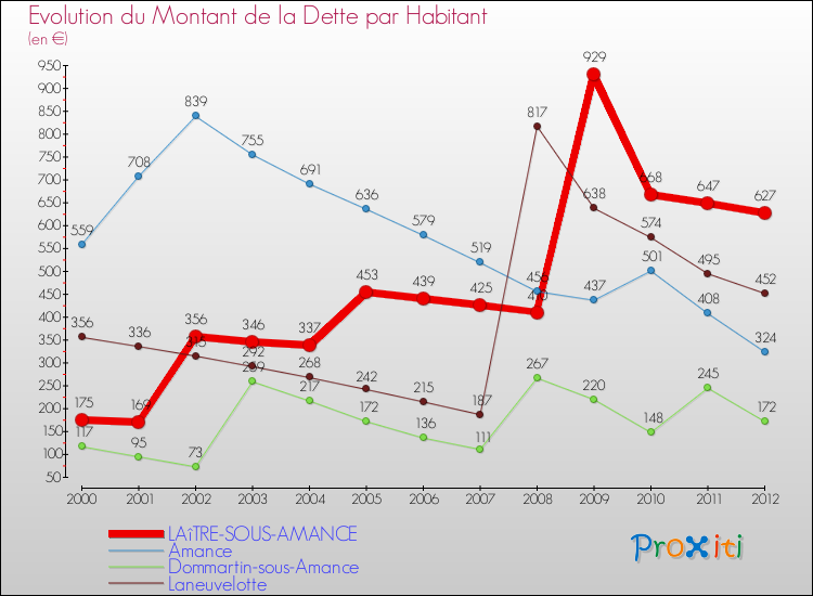 Evolution de la dette par habitant pour la commune de LAîTRE-SOUS-AMANCE et les communes proches de 2000 à 2012 Comparaison de la dette par habitant pour LAîTRE-SOUS-AMANCE et les communes voisines de 2000 à 2012