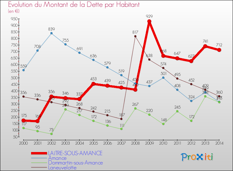 Evolution de la dette par habitant pour la commune de LAîTRE-SOUS-AMANCE et les communes proches de 2000 à 2014 Comparaison de la dette par habitant pour LAîTRE-SOUS-AMANCE et les communes voisines de 2000 à 2014