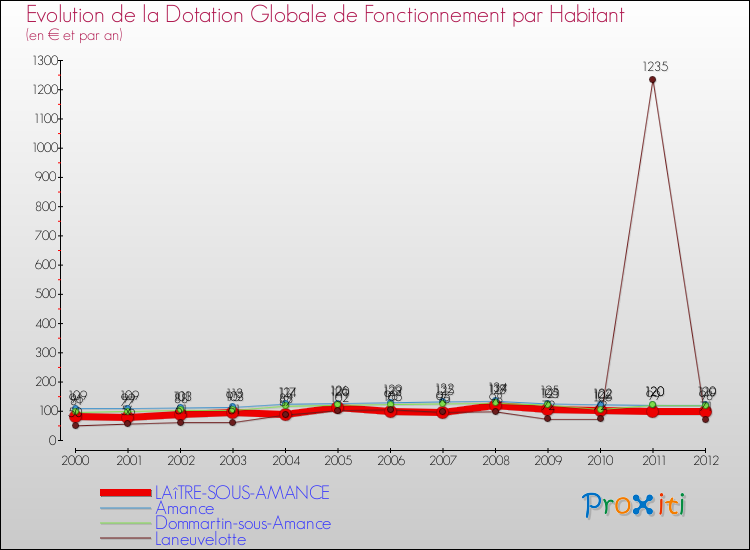 Evolution et montant de la dotation globale de fonctionnement par Habitant pour LAîTRE-SOUS-AMANCE et les communes proches Comparaison des dotations globales de fonctionnement par habitant pour LAîTRE-SOUS-AMANCE et les communes voisines