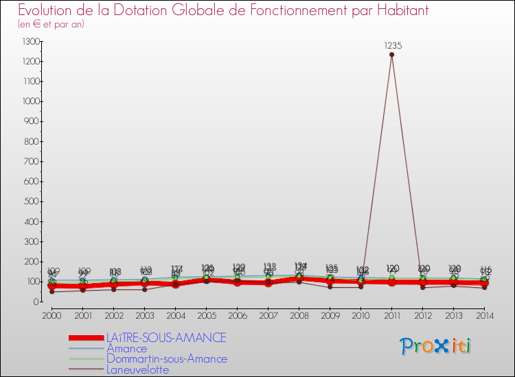 Evolution et montant de la dotation globale de fonctionnement par Habitant pour LAîTRE-SOUS-AMANCE et les communes proches de 2000 à 2014. Comparaison des dotations globales de fonctionnement par habitant pour LAîTRE-SOUS-AMANCE et les communes voisines de 2000 à 2014.