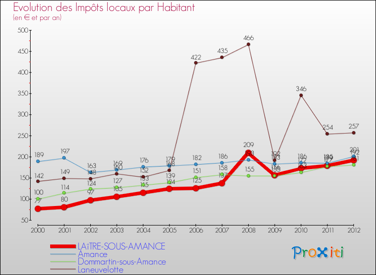 Evolution et montant des impôts locaux par Habitant pour LAîTRE-SOUS-AMANCE et les communes proches Comparaison des impôts locaux par habitant pour LAîTRE-SOUS-AMANCE et les communes voisines