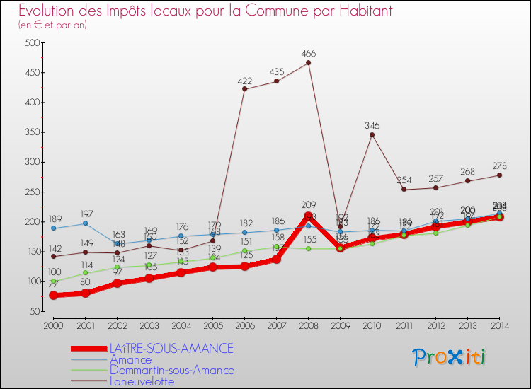 Evolution et montant des impôts locaux par Habitant pour LAîTRE-SOUS-AMANCE et les communes proches de 2000 à 2014 Comparaison des impôts locaux par habitant pour LAîTRE-SOUS-AMANCE et les communes voisines de 2000 à 2014