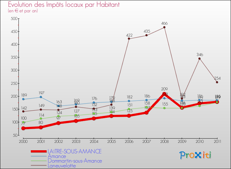 Evolution et montant des impôts locaux par Habitant pour LAîTRE-SOUS-AMANCE et les communes proches Comparaison des impôts locaux par habitant pour LAîTRE-SOUS-AMANCE et les communes voisines