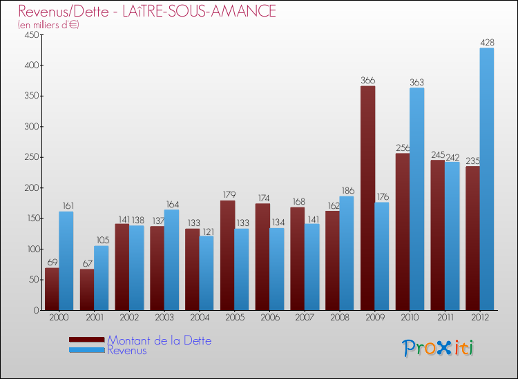 Evolution comparée de la dette et des revenus pour la commune de LAîTRE-SOUS-AMANCE de 2000 à 2012 Comparaison de la dette et des revenus pour LAîTRE-SOUS-AMANCE de 2000 à 2012