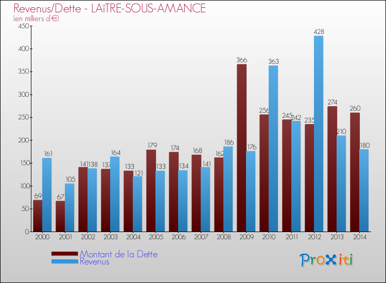 Evolution comparée de la dette et des revenus pour la commune de LAîTRE-SOUS-AMANCE de 2000 à 2014 Comparaison de la dette et des revenus pour LAîTRE-SOUS-AMANCE de 2000 à 2014