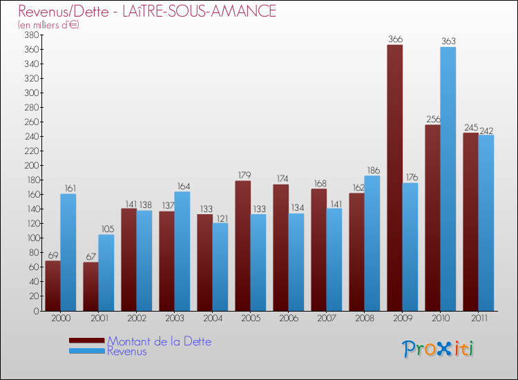 Evolution comparée de la dette et des revenus pour la commune de LAîTRE-SOUS-AMANCE de 2000 à 2011 Comparaison de la dette et des revenus pour LAîTRE-SOUS-AMANCE de 2000 à 2011