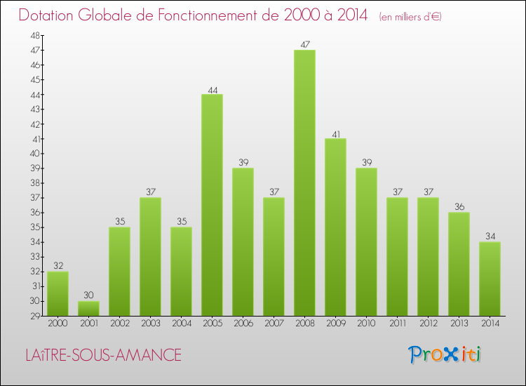 Evolution du montant de la Dotation Globale de Fonctionnement pour la commune de LAîTRE-SOUS-AMANCE de 2000 à 2014 Evolution du montant de la Dotation Globale de Fonctionnement pour LAîTRE-SOUS-AMANCE de 2000 à 2014