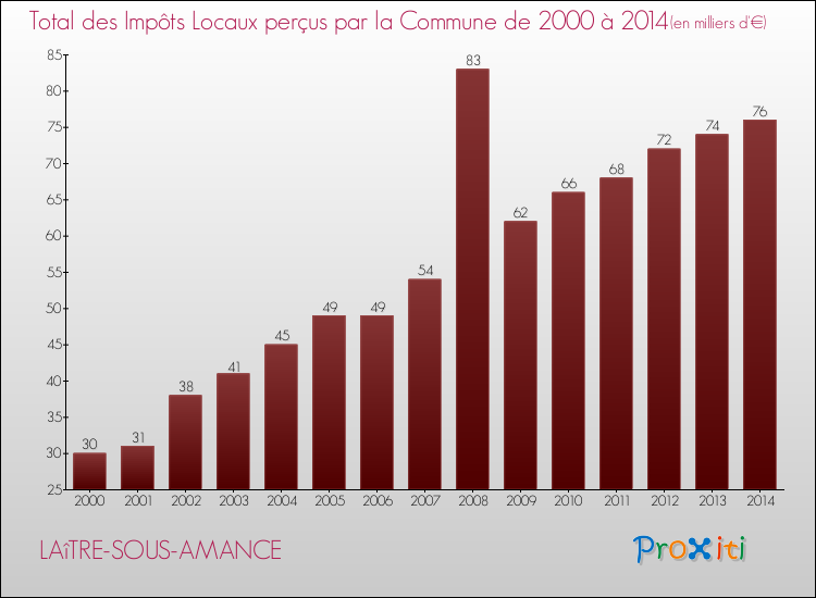 Evolution des Impôts Locaux pour la commune de LAîTRE-SOUS-AMANCE de 2000 à 2014 Evolution des Impôts Locaux pour LAîTRE-SOUS-AMANCE de 2000 à 2014