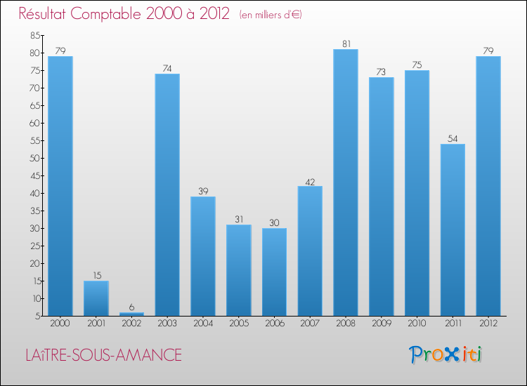 Evolution du résultat comptable pour la commune de LAîTRE-SOUS-AMANCE de 2000 à 2012 Evolution du résultat comptable pour LAîTRE-SOUS-AMANCE de 2000 à 2012
