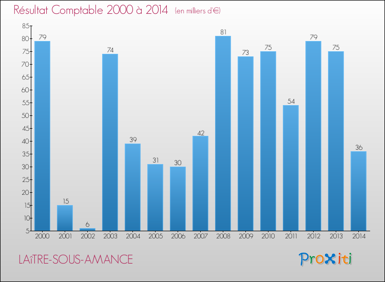 Evolution du résultat comptable pour la commune de LAîTRE-SOUS-AMANCE de 2000 à 2014 Evolution du résultat comptable pour LAîTRE-SOUS-AMANCE de 2000 à 2014