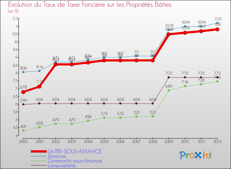 Evolution du taux de la taxe foncière sur le bati pour LAîTRE-SOUS-AMANCE et les communes proches de 2000 à 2012 Comparaison des taux de taxe foncière sur le bati pour LAîTRE-SOUS-AMANCE et les communes voisines de 2000 à 2012