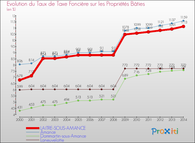 Evolution du taux de la taxe foncière sur le bati pour LAîTRE-SOUS-AMANCE et les communes proches de 2000 à 2014 Comparaison des taux de taxe foncière sur le bati pour LAîTRE-SOUS-AMANCE et les communes voisines de 2000 à 2014