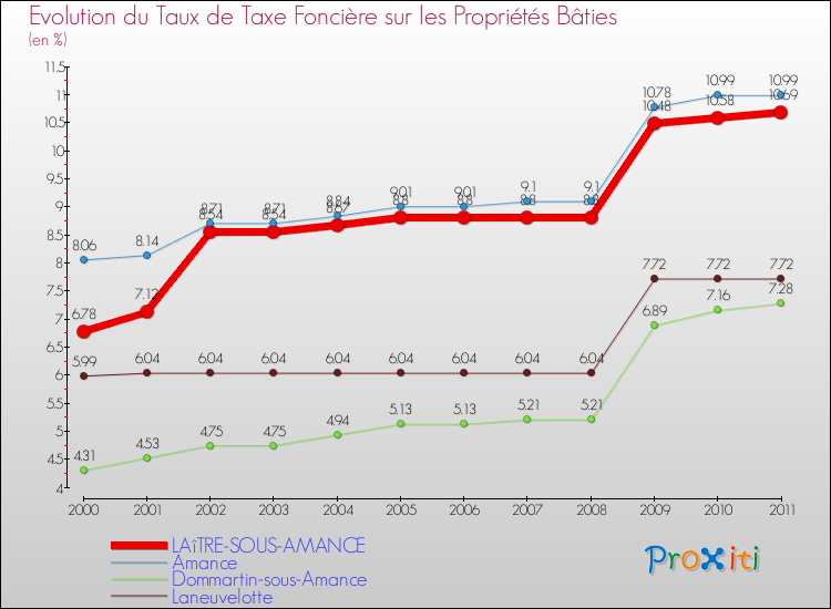 Evolution du taux de la taxe foncière sur le bati pour LAîTRE-SOUS-AMANCE et les communes proches Comparaison des taux de taxe foncière sur le bati pour LAîTRE-SOUS-AMANCE et les communes voisines