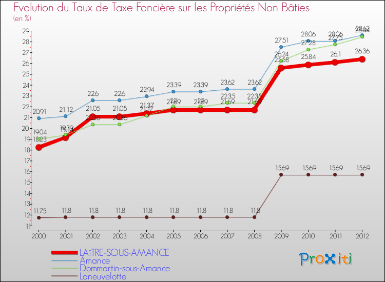 Evolution du taux de la taxe foncière sur les immeubles et terrains non batis pour LAîTRE-SOUS-AMANCE et les communes proches de 2000 à 2012 Comparaison des taux de la taxe foncière sur les immeubles et terrains non batis pour LAîTRE-SOUS-AMANCE et les communes voisines de 2000 à 2012