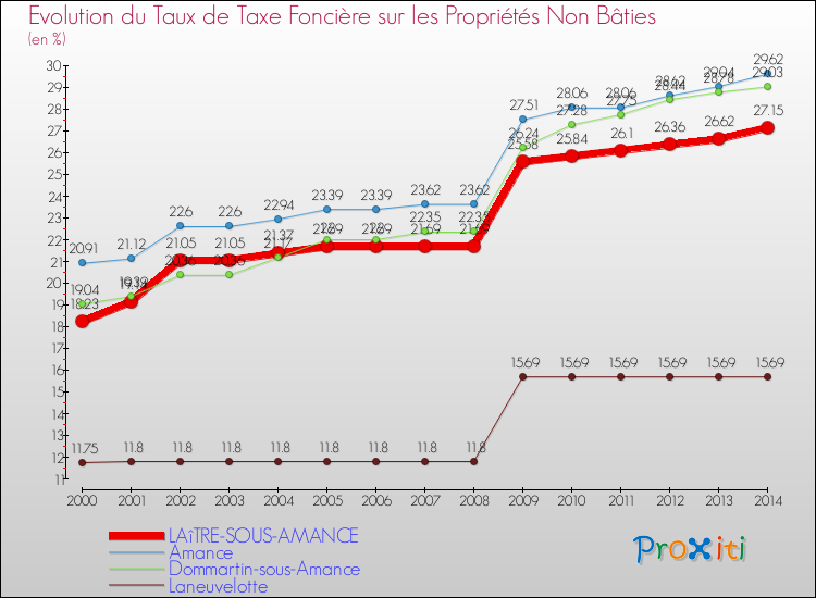 Evolution du taux de la taxe foncière sur les immeubles et terrains non batis pour LAîTRE-SOUS-AMANCE et les communes proches de 2000 à 2014 Comparaison des taux de la taxe foncière sur les immeubles et terrains non batis pour LAîTRE-SOUS-AMANCE et les communes voisines de 2000 à 2014