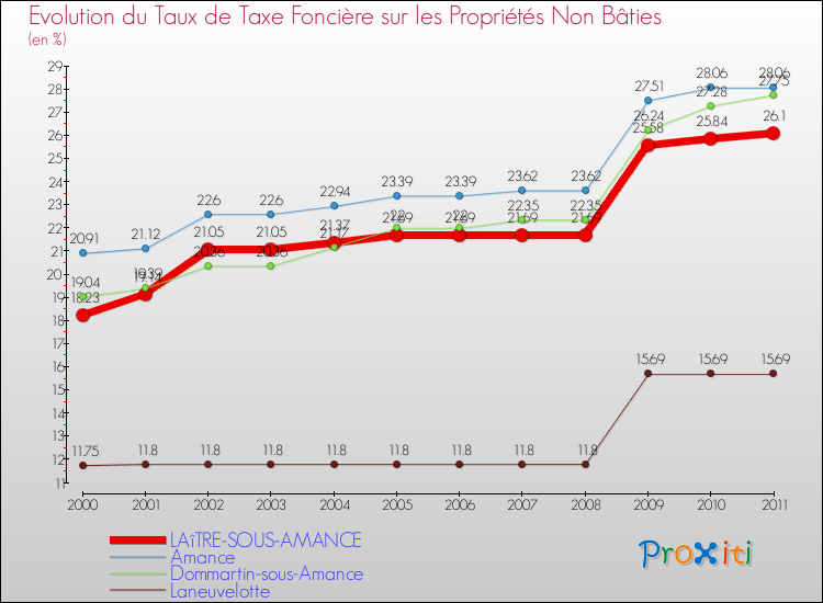 Evolution du taux de la taxe foncière sur les immeubles et terrains non batis pour LAîTRE-SOUS-AMANCE et les communes proches Comparaison des taux de la taxe foncière sur les immeubles et terrains non batis pour LAîTRE-SOUS-AMANCE et les communes voisines