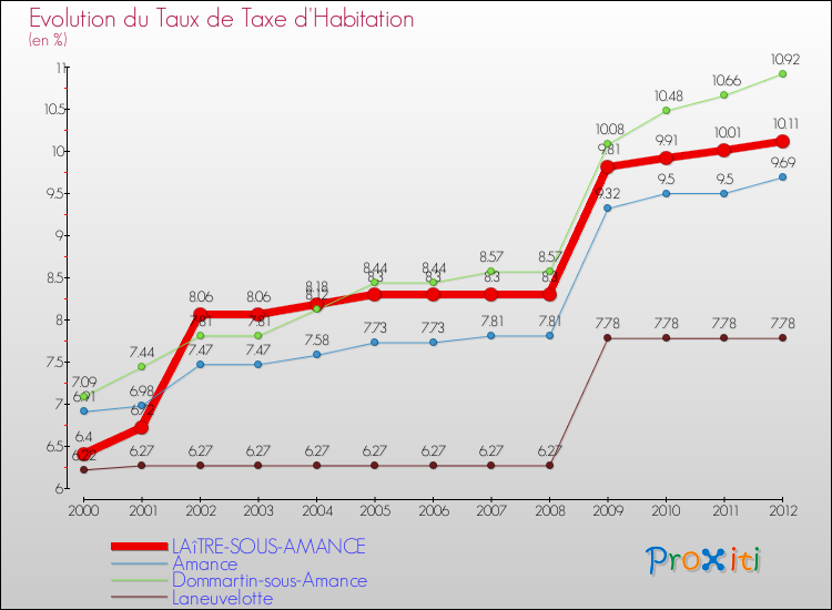 Evolution du taux de la taxe d'habitation pour LAîTRE-SOUS-AMANCE et les communes proches Comparaison des taux de la taxe d'habitation pour LAîTRE-SOUS-AMANCE et les communes voisines