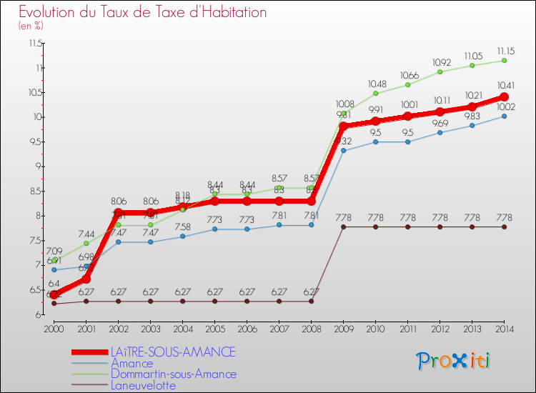 Evolution du taux de la taxe d'habitation pour LAîTRE-SOUS-AMANCE et les communes proches de 2000 à 2014 Comparaison des taux de la taxe d'habitation pour LAîTRE-SOUS-AMANCE et les communes voisines de 2000 à 2014