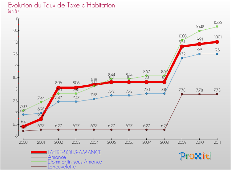 Evolution du taux de la taxe d'habitation pour LAîTRE-SOUS-AMANCE et les communes proches Comparaison des taux de la taxe d'habitation pour LAîTRE-SOUS-AMANCE et les communes voisines