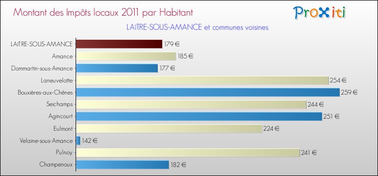 Montant des impôts locaux par Habitant pour LAîTRE-SOUS-AMANCE et les communes proches Comparaison des impôts locaux par habitant pour LAîTRE-SOUS-AMANCE et les communes voisines