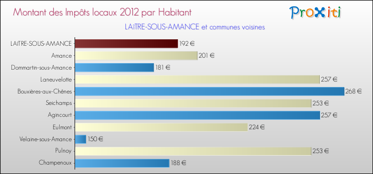 Montant des impôts locaux par Habitant pour LAîTRE-SOUS-AMANCE et les communes proches Comparaison des impôts locaux par habitant pour LAîTRE-SOUS-AMANCE et les communes voisines
